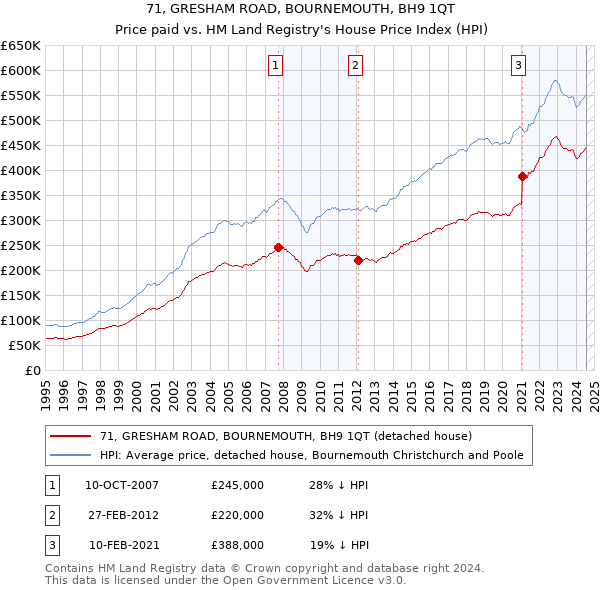 71, GRESHAM ROAD, BOURNEMOUTH, BH9 1QT: Price paid vs HM Land Registry's House Price Index