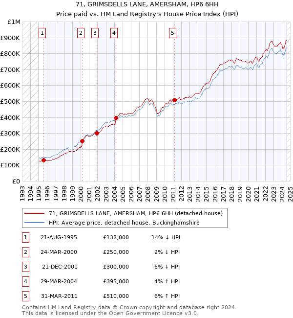 71, GRIMSDELLS LANE, AMERSHAM, HP6 6HH: Price paid vs HM Land Registry's House Price Index