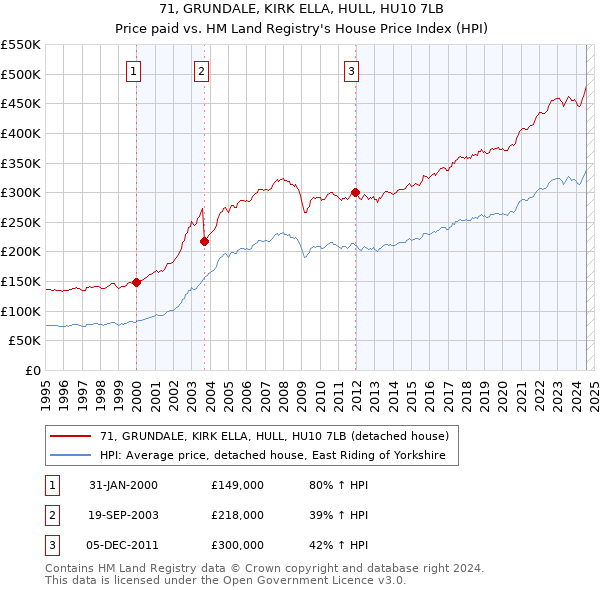 71, GRUNDALE, KIRK ELLA, HULL, HU10 7LB: Price paid vs HM Land Registry's House Price Index