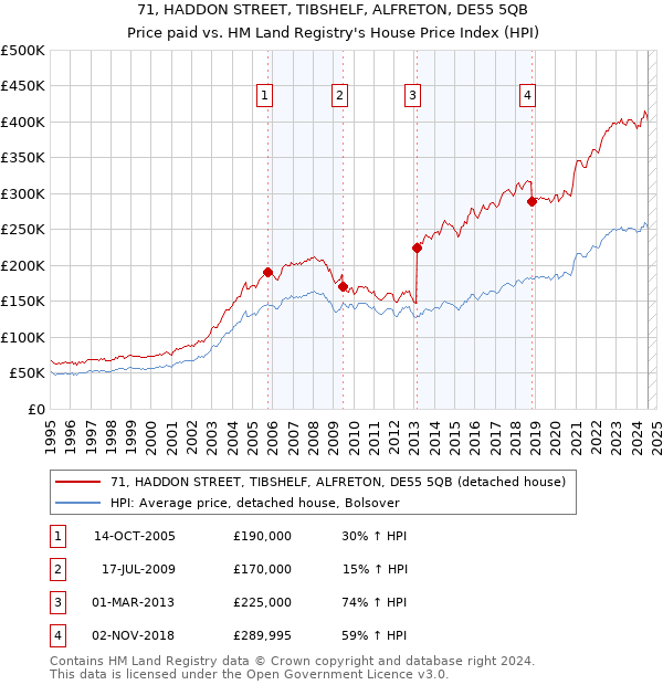 71, HADDON STREET, TIBSHELF, ALFRETON, DE55 5QB: Price paid vs HM Land Registry's House Price Index