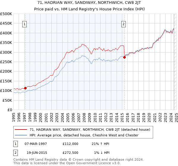 71, HADRIAN WAY, SANDIWAY, NORTHWICH, CW8 2JT: Price paid vs HM Land Registry's House Price Index