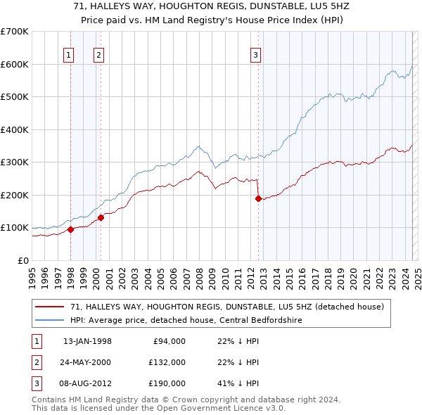 71, HALLEYS WAY, HOUGHTON REGIS, DUNSTABLE, LU5 5HZ: Price paid vs HM Land Registry's House Price Index