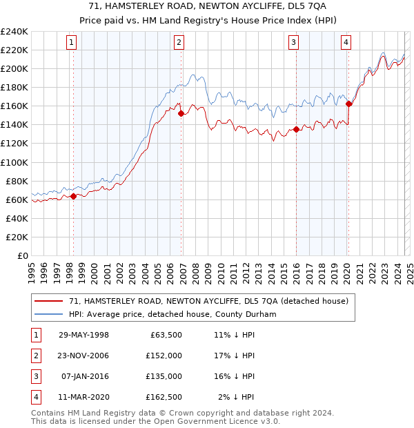 71, HAMSTERLEY ROAD, NEWTON AYCLIFFE, DL5 7QA: Price paid vs HM Land Registry's House Price Index