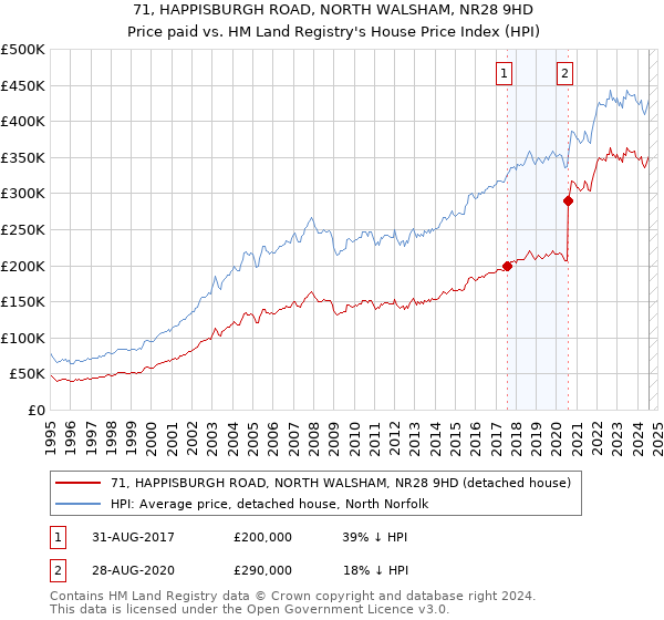 71, HAPPISBURGH ROAD, NORTH WALSHAM, NR28 9HD: Price paid vs HM Land Registry's House Price Index