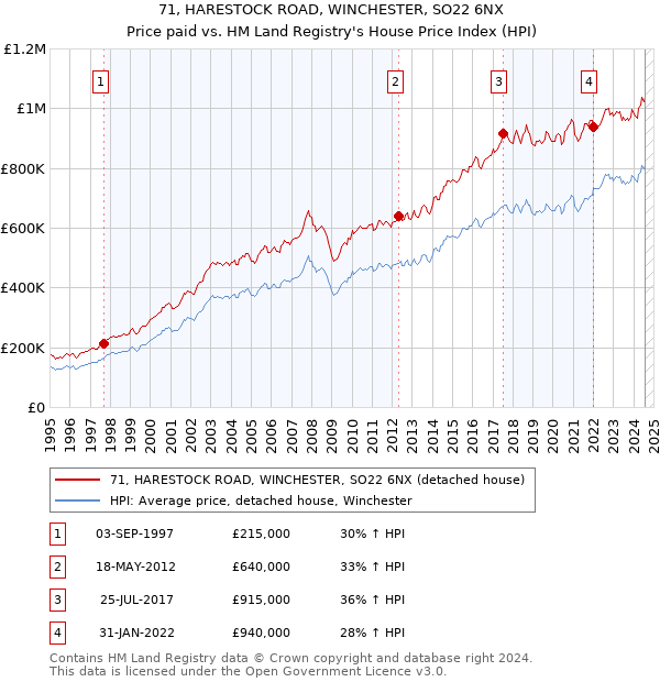 71, HARESTOCK ROAD, WINCHESTER, SO22 6NX: Price paid vs HM Land Registry's House Price Index