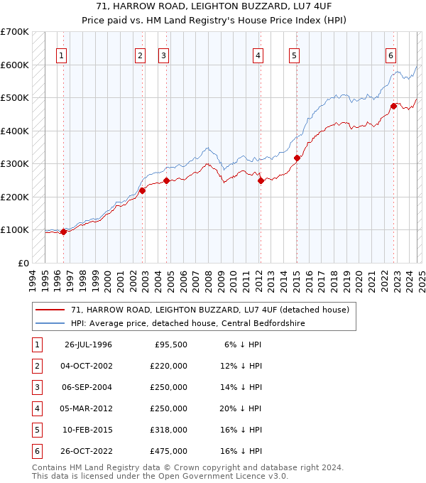 71, HARROW ROAD, LEIGHTON BUZZARD, LU7 4UF: Price paid vs HM Land Registry's House Price Index