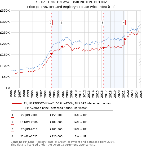 71, HARTINGTON WAY, DARLINGTON, DL3 0RZ: Price paid vs HM Land Registry's House Price Index