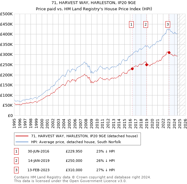 71, HARVEST WAY, HARLESTON, IP20 9GE: Price paid vs HM Land Registry's House Price Index