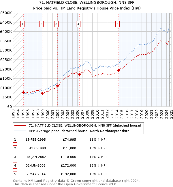 71, HATFIELD CLOSE, WELLINGBOROUGH, NN8 3FF: Price paid vs HM Land Registry's House Price Index