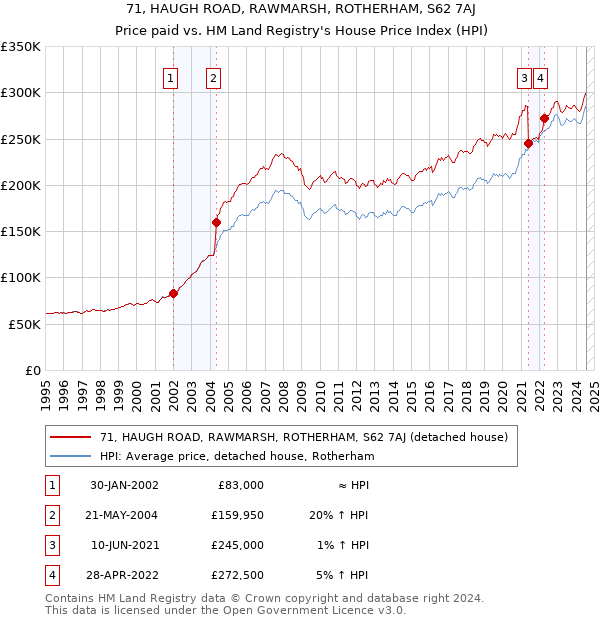 71, HAUGH ROAD, RAWMARSH, ROTHERHAM, S62 7AJ: Price paid vs HM Land Registry's House Price Index