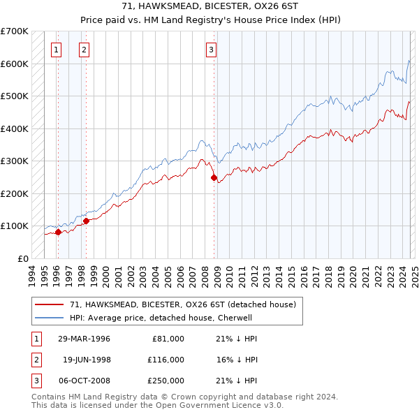 71, HAWKSMEAD, BICESTER, OX26 6ST: Price paid vs HM Land Registry's House Price Index