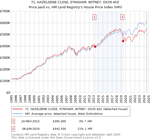 71, HAZELDENE CLOSE, EYNSHAM, WITNEY, OX29 4AZ: Price paid vs HM Land Registry's House Price Index