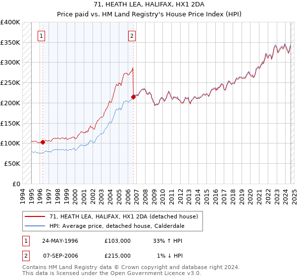 71, HEATH LEA, HALIFAX, HX1 2DA: Price paid vs HM Land Registry's House Price Index