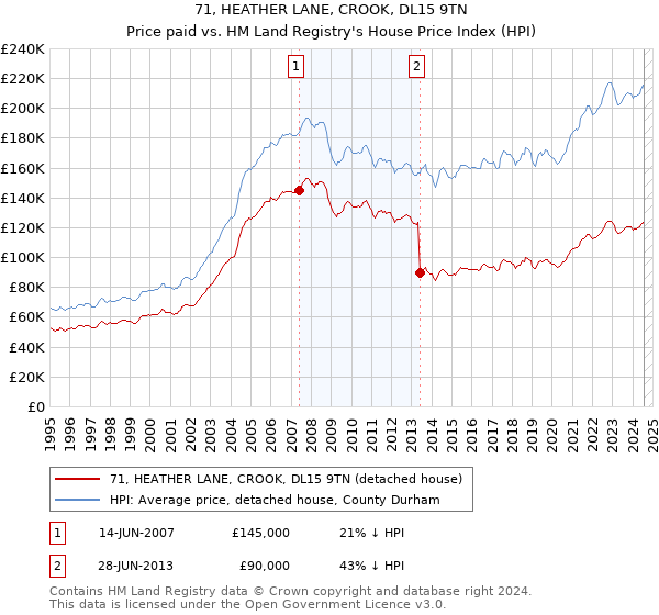 71, HEATHER LANE, CROOK, DL15 9TN: Price paid vs HM Land Registry's House Price Index