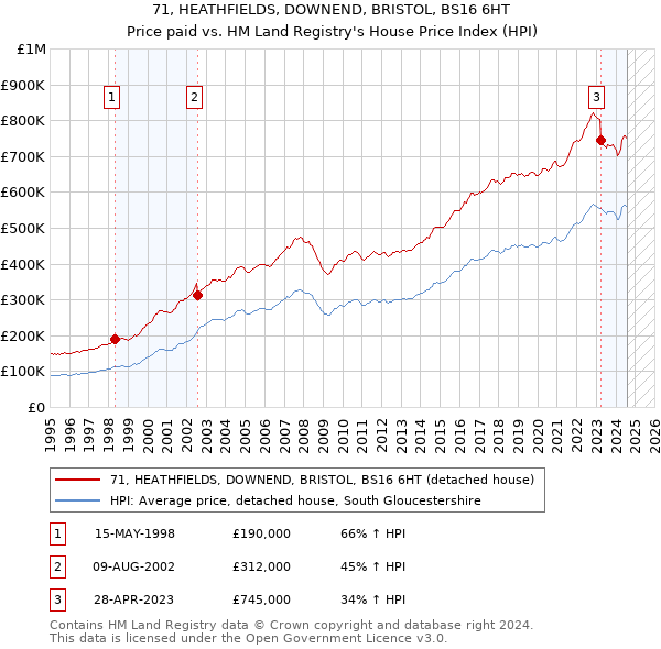 71, HEATHFIELDS, DOWNEND, BRISTOL, BS16 6HT: Price paid vs HM Land Registry's House Price Index