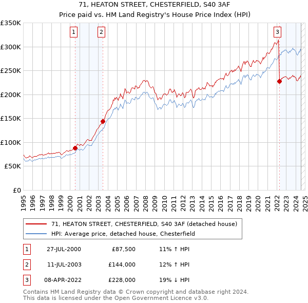 71, HEATON STREET, CHESTERFIELD, S40 3AF: Price paid vs HM Land Registry's House Price Index