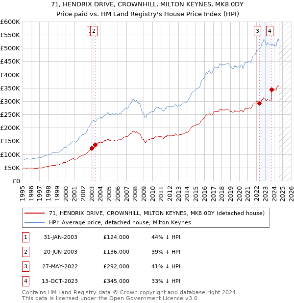 71, HENDRIX DRIVE, CROWNHILL, MILTON KEYNES, MK8 0DY: Price paid vs HM Land Registry's House Price Index