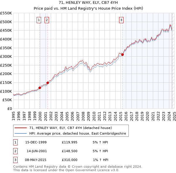 71, HENLEY WAY, ELY, CB7 4YH: Price paid vs HM Land Registry's House Price Index