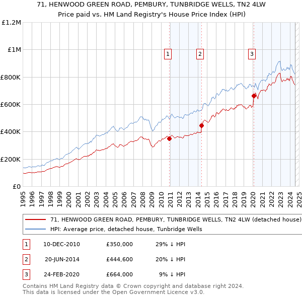 71, HENWOOD GREEN ROAD, PEMBURY, TUNBRIDGE WELLS, TN2 4LW: Price paid vs HM Land Registry's House Price Index