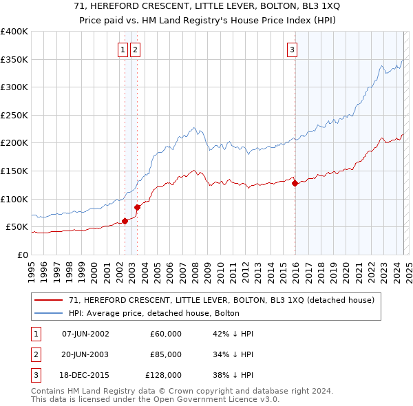 71, HEREFORD CRESCENT, LITTLE LEVER, BOLTON, BL3 1XQ: Price paid vs HM Land Registry's House Price Index