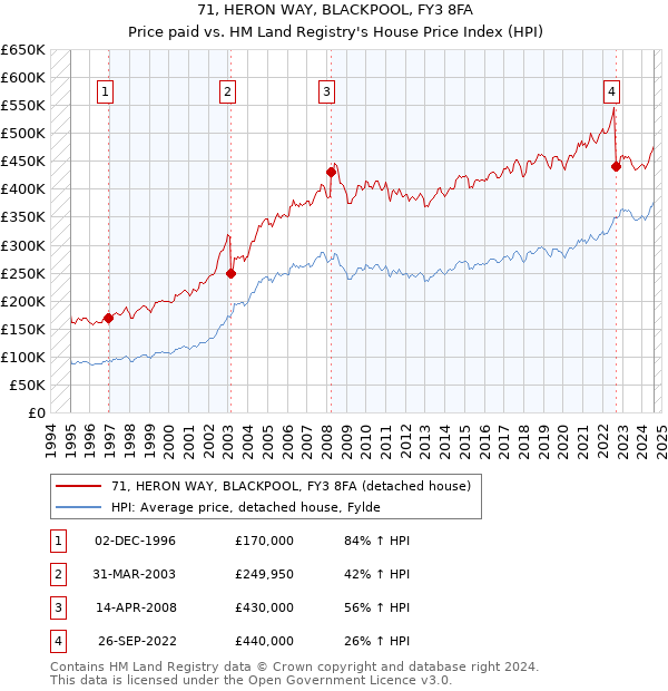 71, HERON WAY, BLACKPOOL, FY3 8FA: Price paid vs HM Land Registry's House Price Index