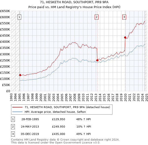 71, HESKETH ROAD, SOUTHPORT, PR9 9PA: Price paid vs HM Land Registry's House Price Index