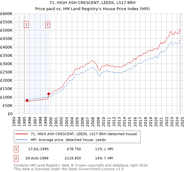 71, HIGH ASH CRESCENT, LEEDS, LS17 8RH: Price paid vs HM Land Registry's House Price Index