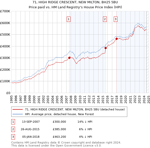 71, HIGH RIDGE CRESCENT, NEW MILTON, BH25 5BU: Price paid vs HM Land Registry's House Price Index