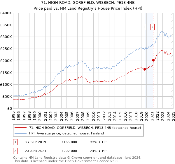 71, HIGH ROAD, GOREFIELD, WISBECH, PE13 4NB: Price paid vs HM Land Registry's House Price Index