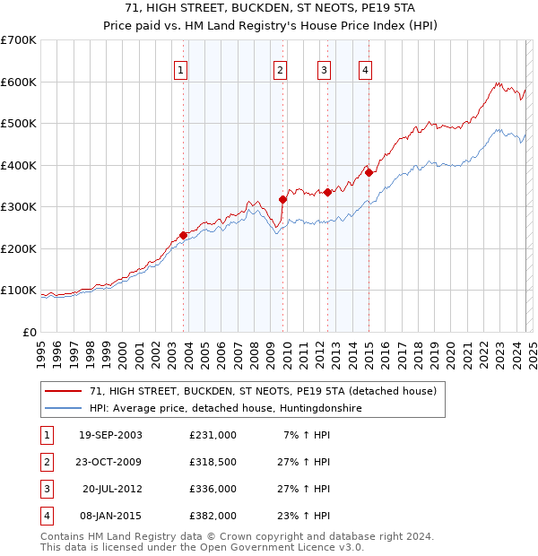 71, HIGH STREET, BUCKDEN, ST NEOTS, PE19 5TA: Price paid vs HM Land Registry's House Price Index