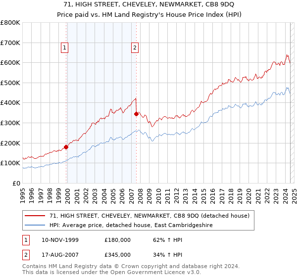 71, HIGH STREET, CHEVELEY, NEWMARKET, CB8 9DQ: Price paid vs HM Land Registry's House Price Index