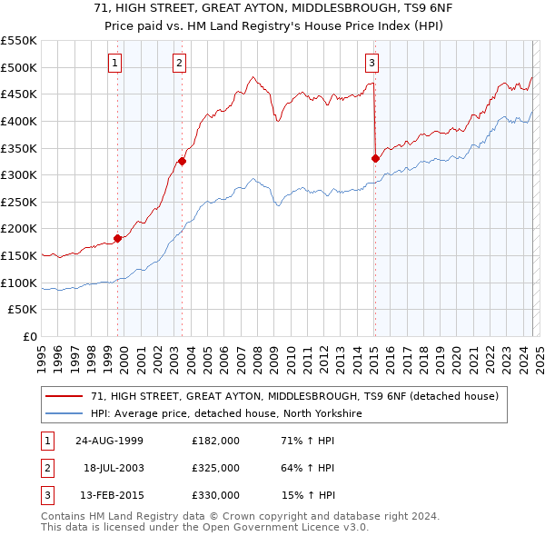 71, HIGH STREET, GREAT AYTON, MIDDLESBROUGH, TS9 6NF: Price paid vs HM Land Registry's House Price Index