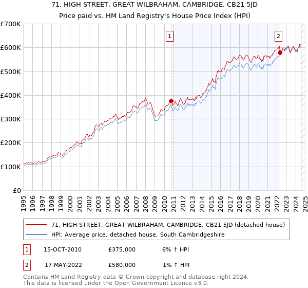 71, HIGH STREET, GREAT WILBRAHAM, CAMBRIDGE, CB21 5JD: Price paid vs HM Land Registry's House Price Index