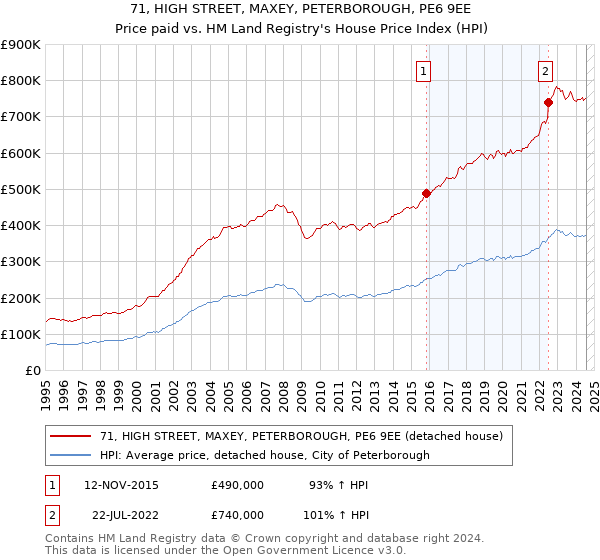 71, HIGH STREET, MAXEY, PETERBOROUGH, PE6 9EE: Price paid vs HM Land Registry's House Price Index