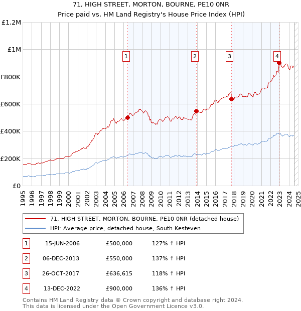 71, HIGH STREET, MORTON, BOURNE, PE10 0NR: Price paid vs HM Land Registry's House Price Index