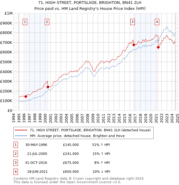 71, HIGH STREET, PORTSLADE, BRIGHTON, BN41 2LH: Price paid vs HM Land Registry's House Price Index