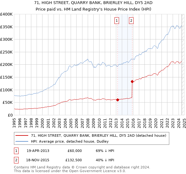 71, HIGH STREET, QUARRY BANK, BRIERLEY HILL, DY5 2AD: Price paid vs HM Land Registry's House Price Index