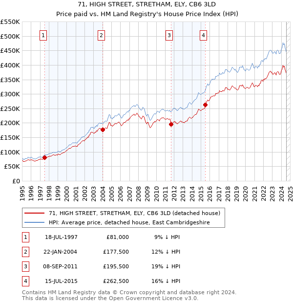 71, HIGH STREET, STRETHAM, ELY, CB6 3LD: Price paid vs HM Land Registry's House Price Index