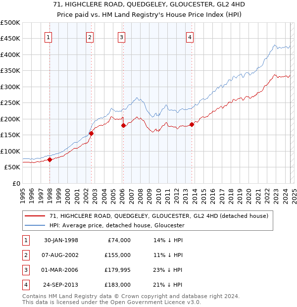 71, HIGHCLERE ROAD, QUEDGELEY, GLOUCESTER, GL2 4HD: Price paid vs HM Land Registry's House Price Index