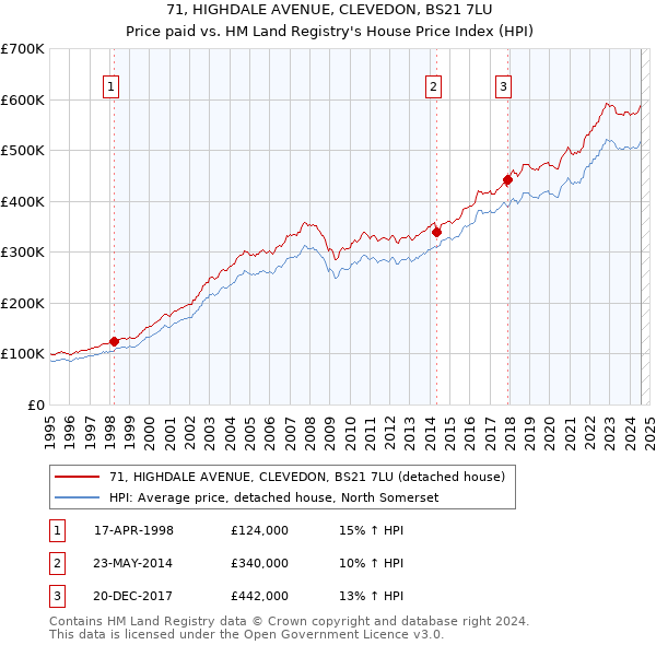 71, HIGHDALE AVENUE, CLEVEDON, BS21 7LU: Price paid vs HM Land Registry's House Price Index