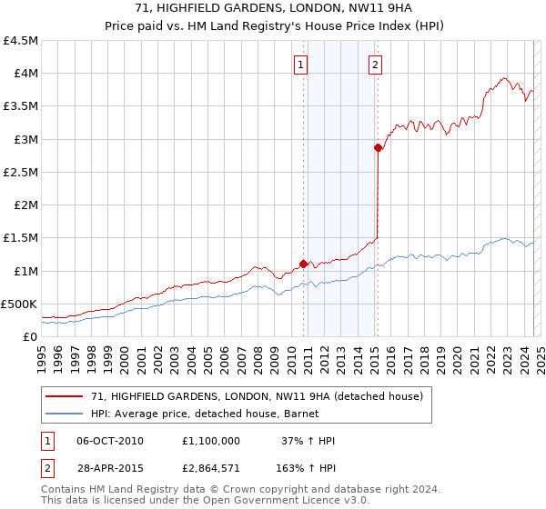 71, HIGHFIELD GARDENS, LONDON, NW11 9HA: Price paid vs HM Land Registry's House Price Index