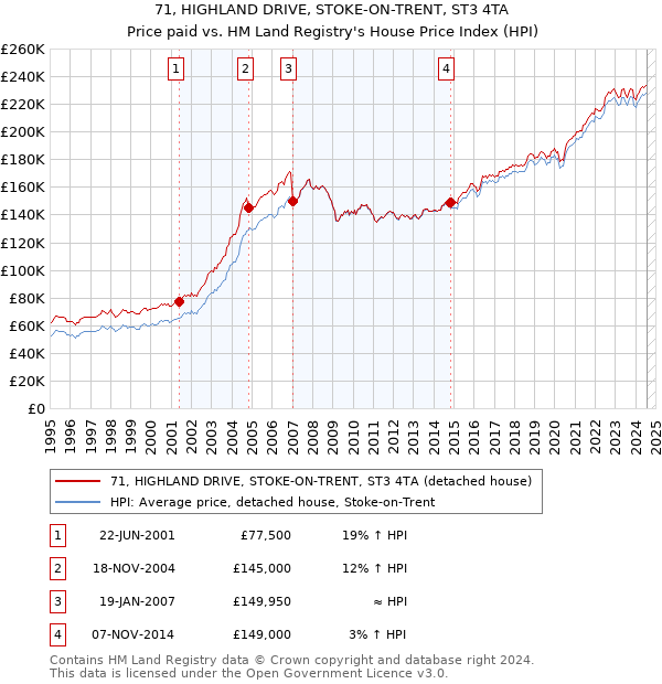 71, HIGHLAND DRIVE, STOKE-ON-TRENT, ST3 4TA: Price paid vs HM Land Registry's House Price Index