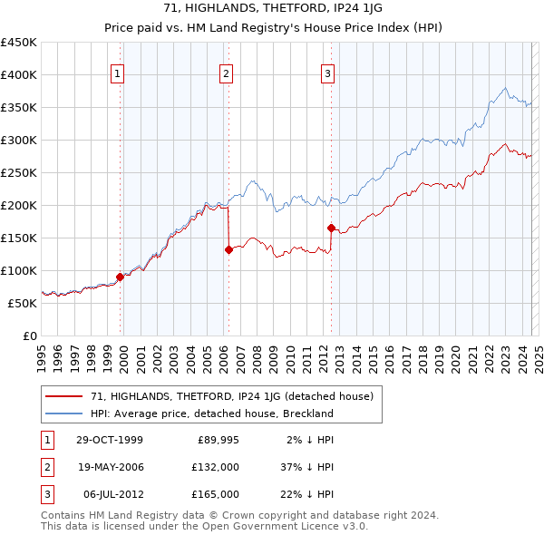 71, HIGHLANDS, THETFORD, IP24 1JG: Price paid vs HM Land Registry's House Price Index