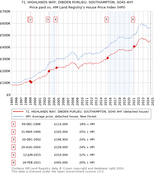 71, HIGHLANDS WAY, DIBDEN PURLIEU, SOUTHAMPTON, SO45 4HY: Price paid vs HM Land Registry's House Price Index