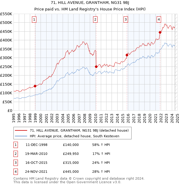 71, HILL AVENUE, GRANTHAM, NG31 9BJ: Price paid vs HM Land Registry's House Price Index