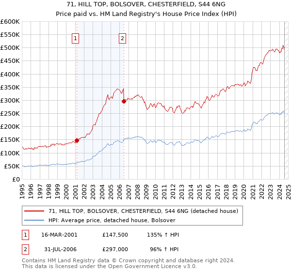 71, HILL TOP, BOLSOVER, CHESTERFIELD, S44 6NG: Price paid vs HM Land Registry's House Price Index