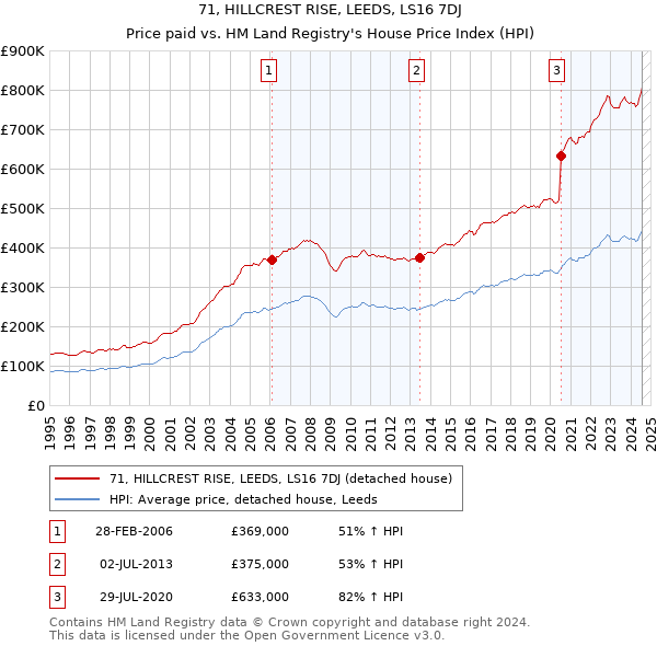 71, HILLCREST RISE, LEEDS, LS16 7DJ: Price paid vs HM Land Registry's House Price Index