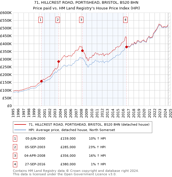 71, HILLCREST ROAD, PORTISHEAD, BRISTOL, BS20 8HN: Price paid vs HM Land Registry's House Price Index