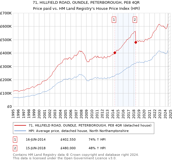 71, HILLFIELD ROAD, OUNDLE, PETERBOROUGH, PE8 4QR: Price paid vs HM Land Registry's House Price Index