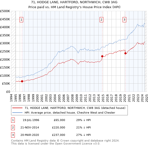 71, HODGE LANE, HARTFORD, NORTHWICH, CW8 3AG: Price paid vs HM Land Registry's House Price Index